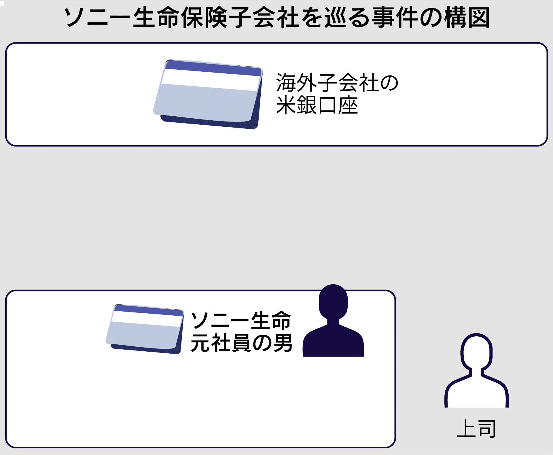 ソニー生命不正送金 元社員の暴走した投資熱、53億円の副産物 - 日本経済新聞